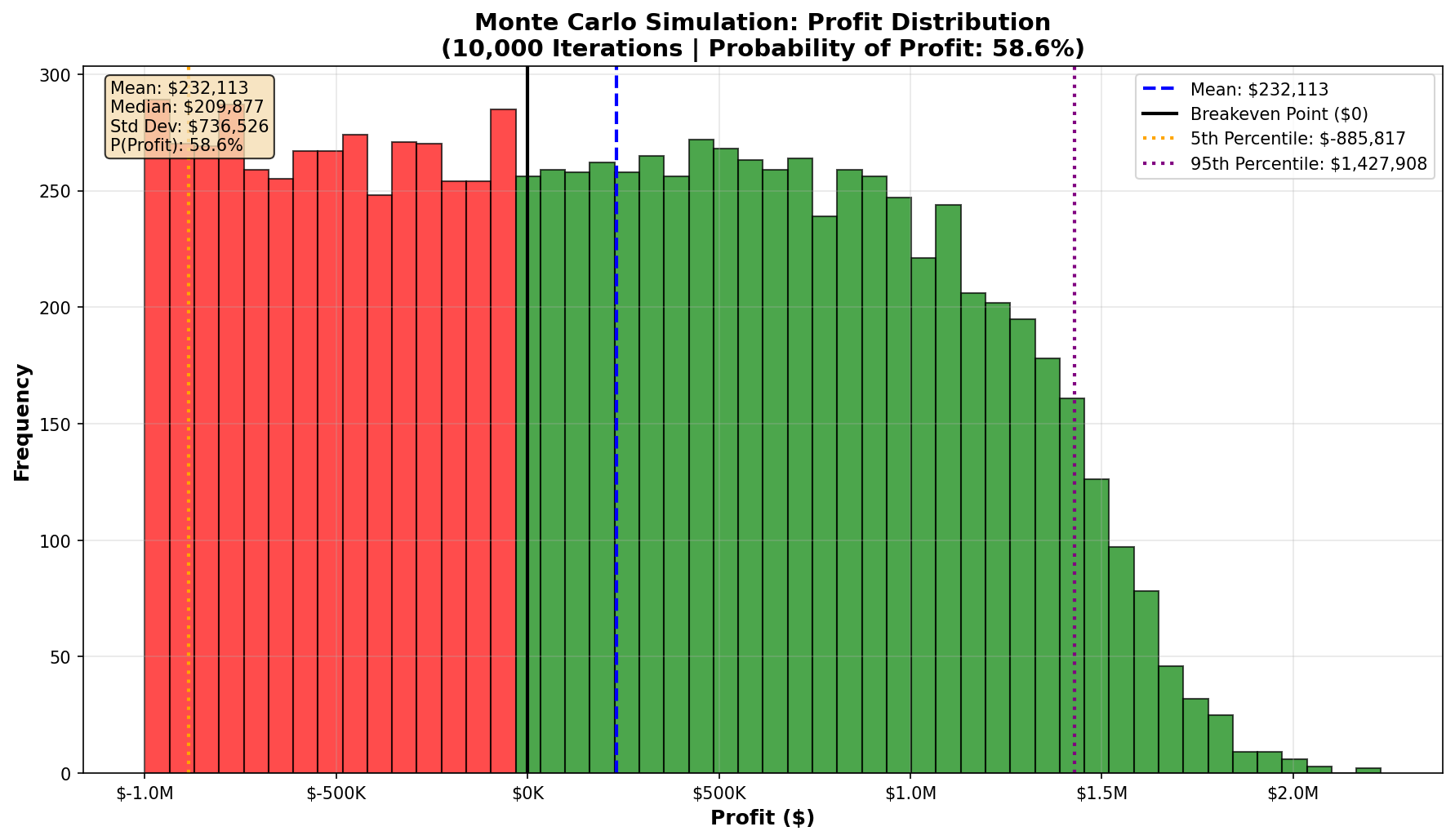 Histogram
